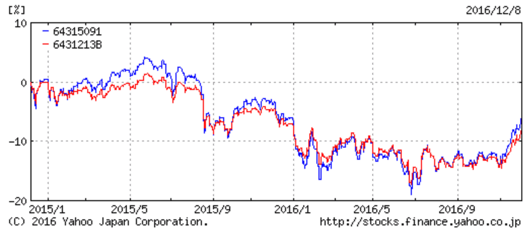 世界経済インデックスファンド(青)と同債券シフト型(赤)のパフォーマンス比較