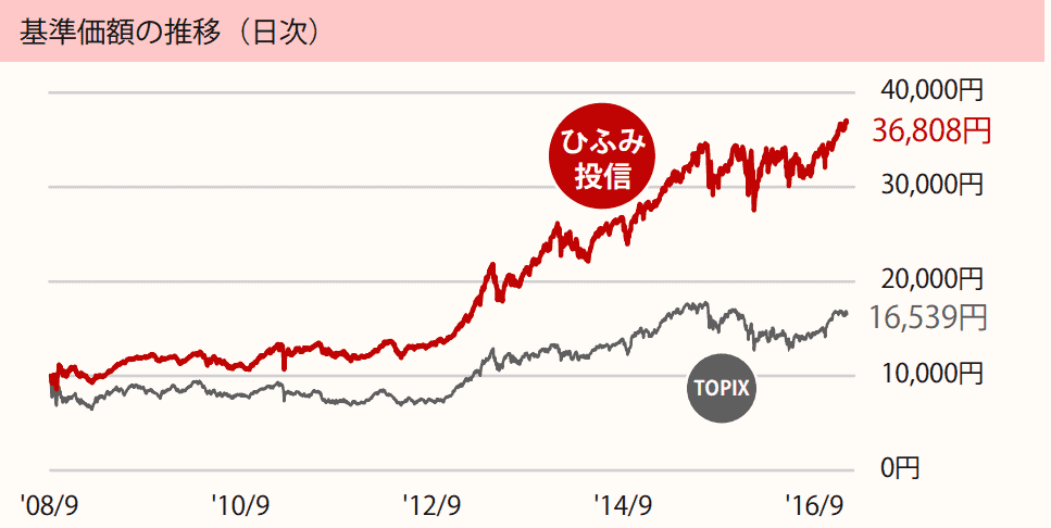 ひふみ投信とTOPIXのパフォーマンス比較(設定以来)