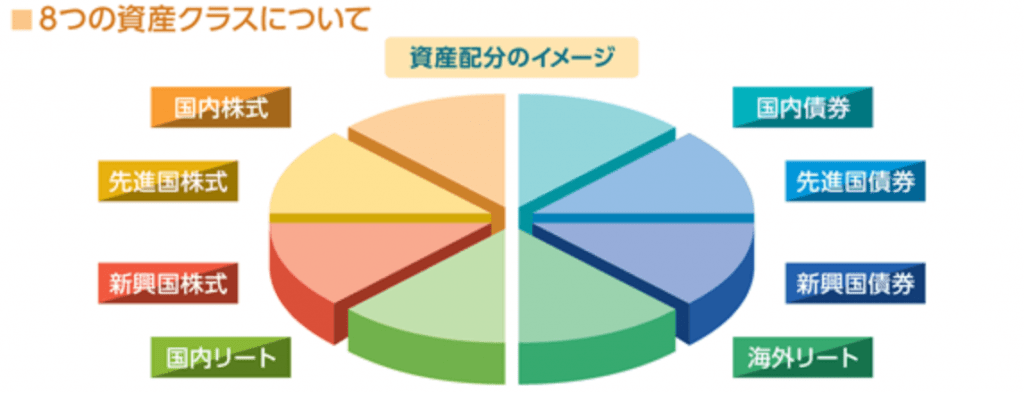iFree 8資産バランスの基本構成比