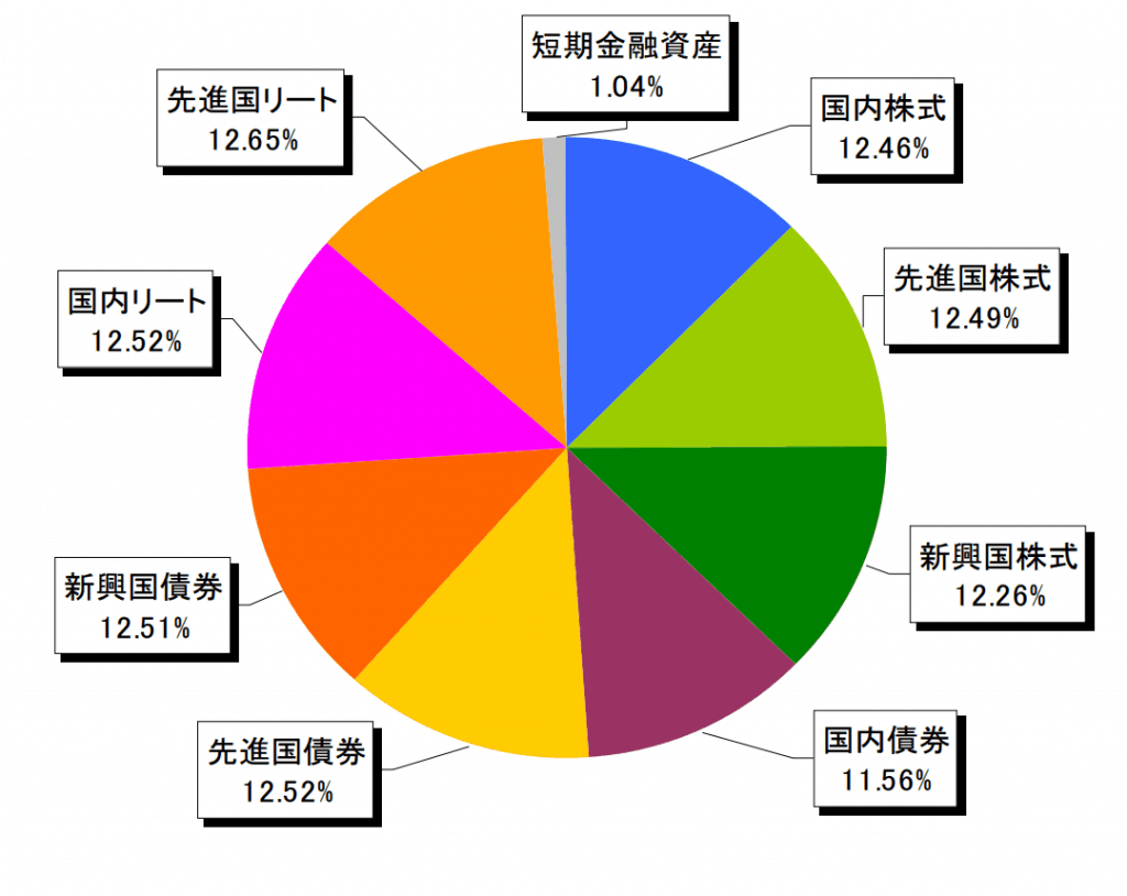 eMAXIS Slimバランス(8資産均等型)の資産配分