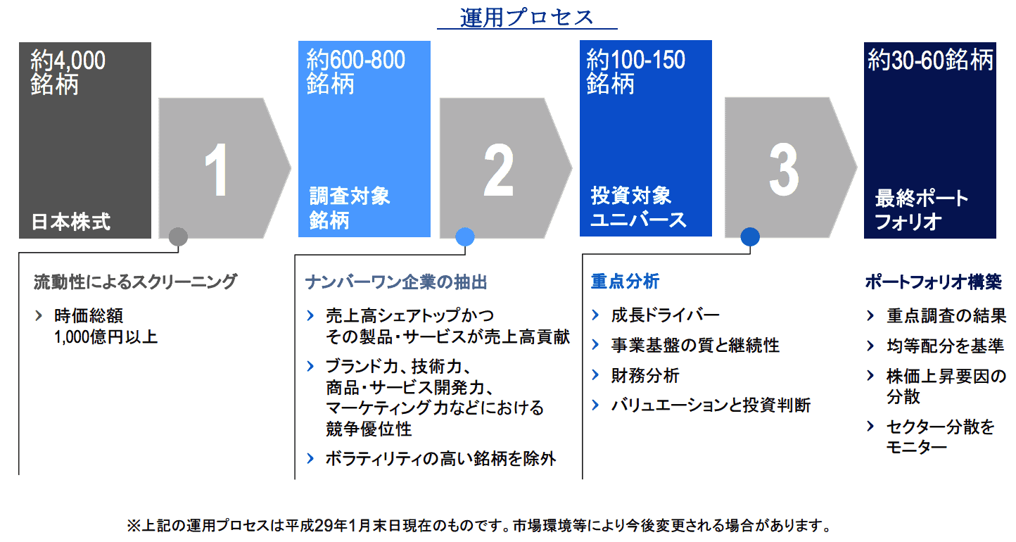 iTrust日本株式の運用プロセス