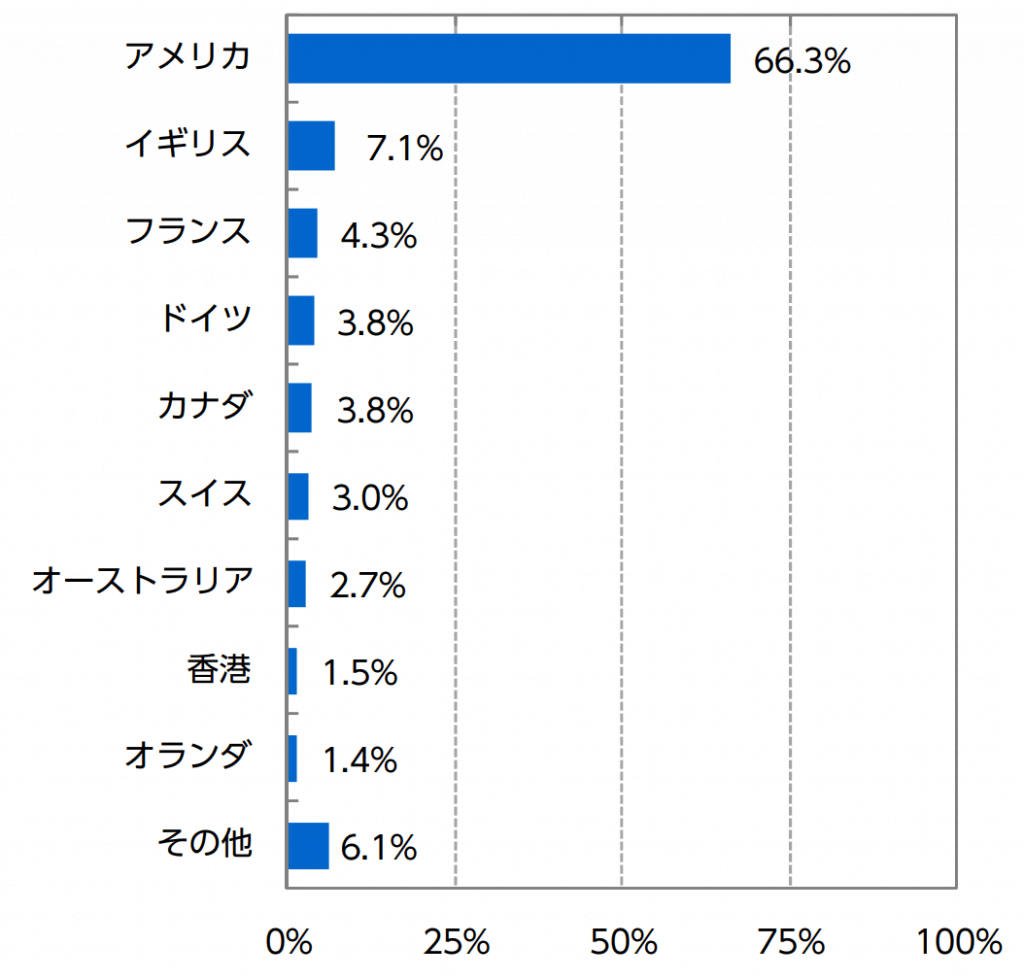 ニッセイ外国株式インデックスファンドの国別構成比