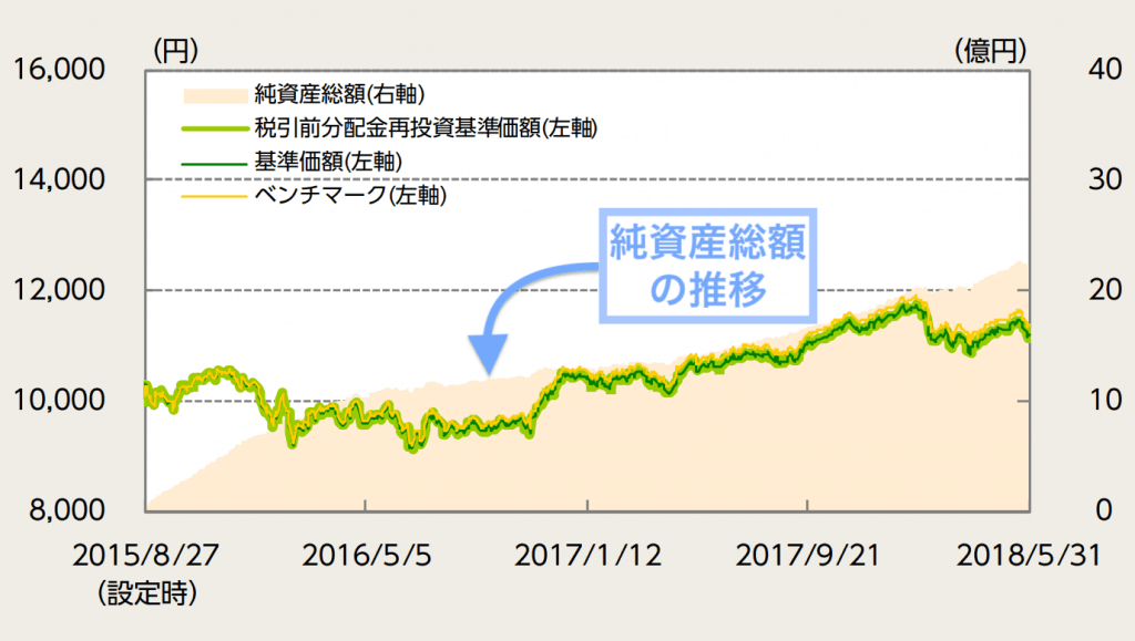ニッセイ・インデックスバランスファンド (4資産均等型)の純資産総額の推移
