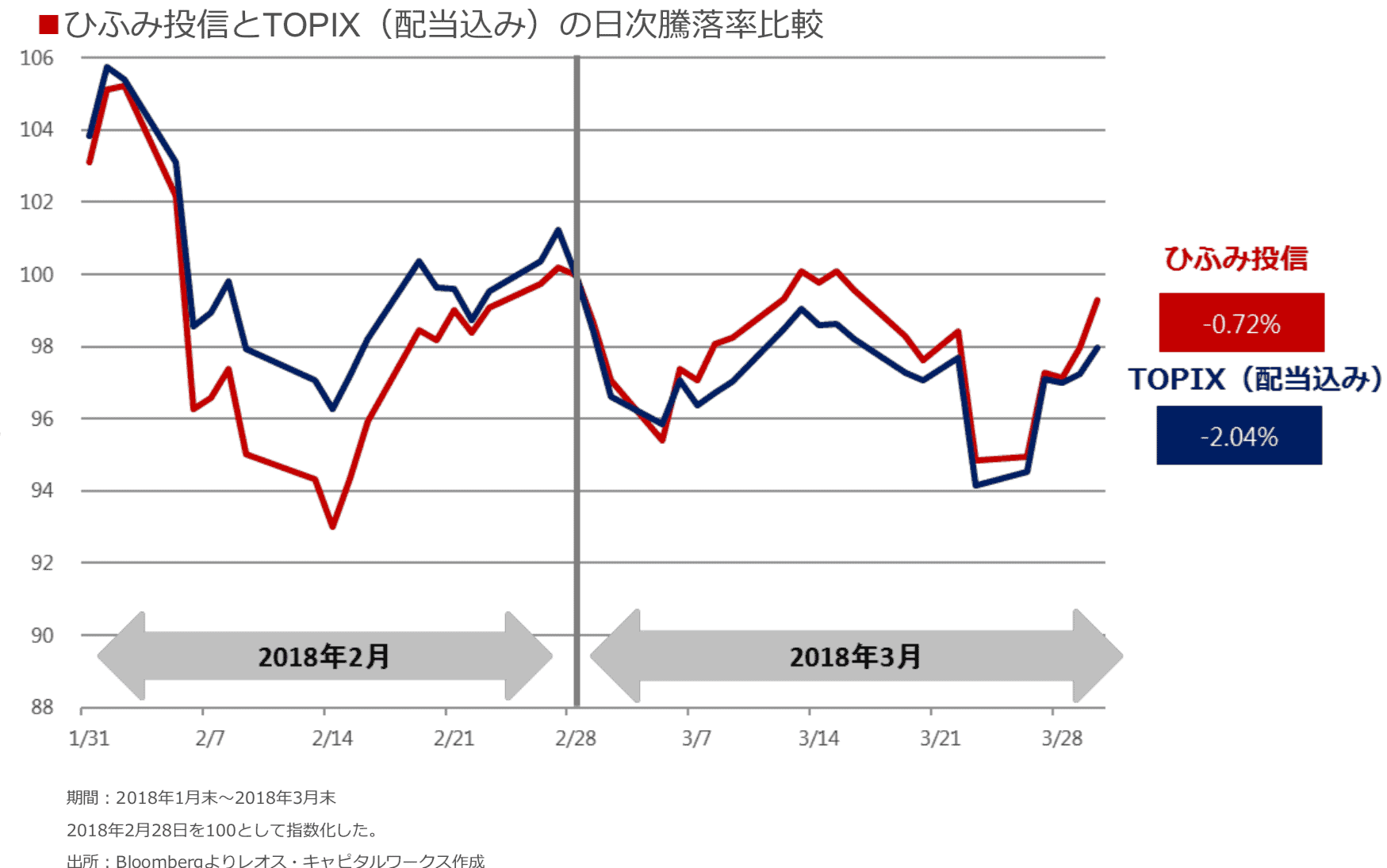 ひふみとTOPIXのパフォーマンス比較(2018年3月)