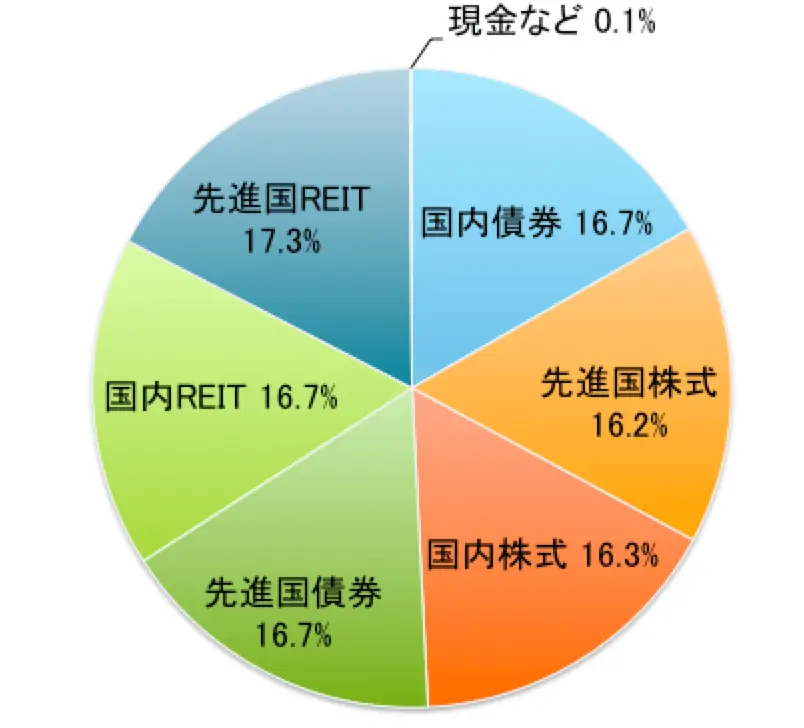 野村6資産均等バランスの資産配分(2018年5月末現在)