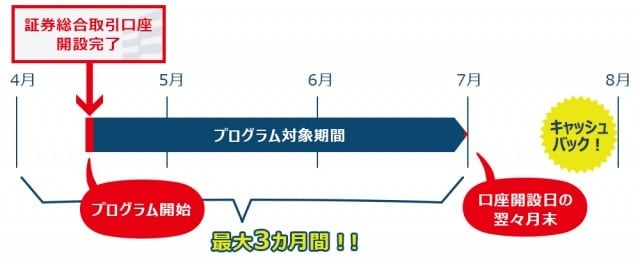 岡三オンライン証券口座開設キャンペーンのキャッシュバック期間
