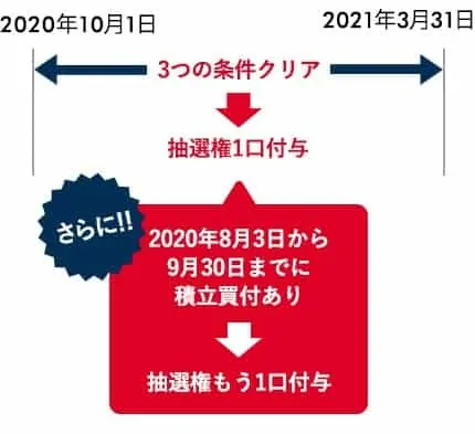 岡三オンライン投信積立キャンペーンのスケジュール