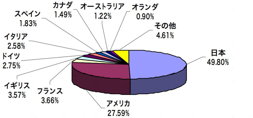 つみたて4資産均等バランスの国別構成比率