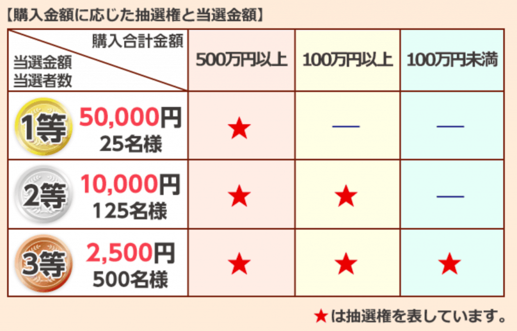 購入金額毎のプレゼント金額と口数