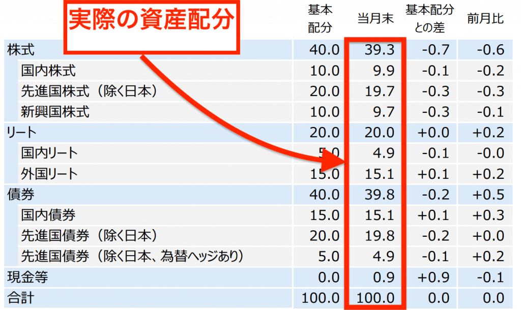 三井住友・DCつみたてNISA・世界分散ファンドの実際の資産配分