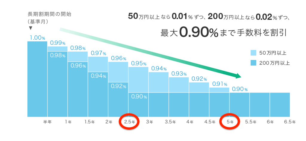 ウェルスナビの長期割|50万円以上なら5年、200万円以上なら2.5年で最大割引幅0.1%に到達