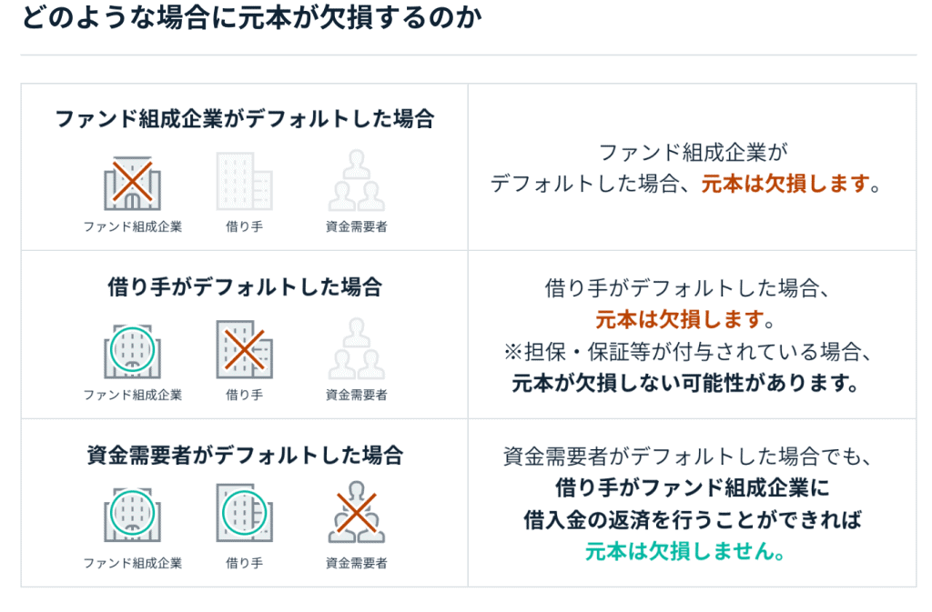 Fundsの元本欠損の可能性は?