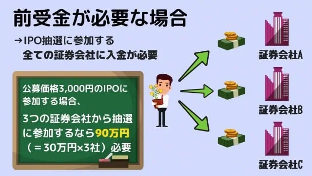 IPO抽選で事前入金（前受金）が必要な場合