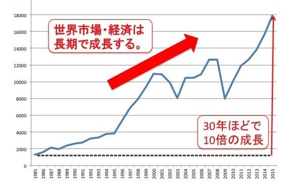 NYダウの過去30年間の資産推移