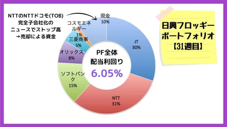 フロッギーの高配当株運用【ポートフォリオ:2020年11月13日】