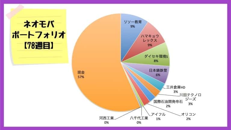 ネオモバでの保有銘柄・ポートフォリオ【2020年11月13日】
