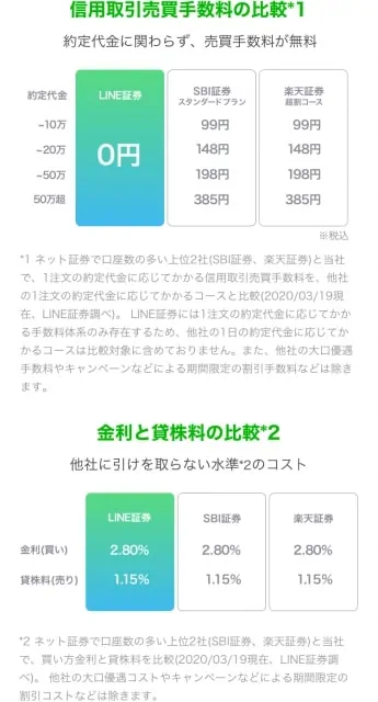 LINE証券の信用取引手数料｜売買手数料は無料！0円！