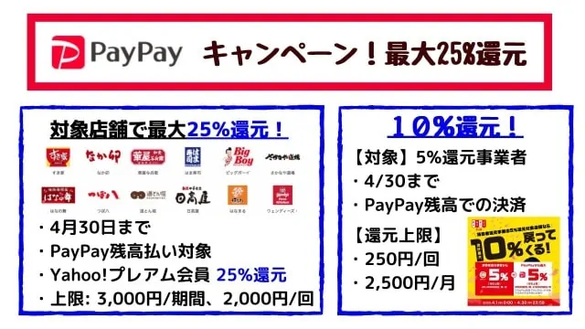 PayPay(ペイペイ)キャンペーン【2020年4月】飲食店で最大25%還元！その他も10%還元！