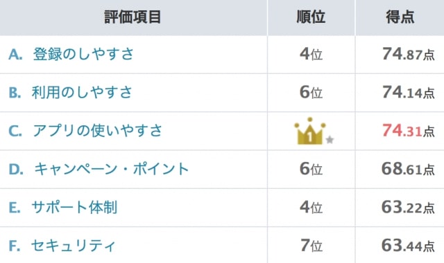 【メルペイ】オリコン顧客満足ランキング