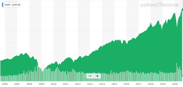 S&P500の過去15年の値動き