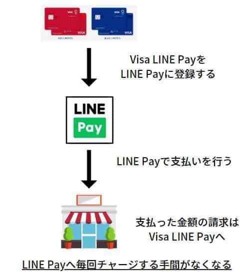 Visa LINE Pay チャージ＆ペイのイメージ