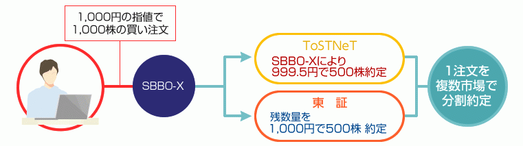 SBBO-Xで分割約定した場合、SBBO-Xの手数料が適用