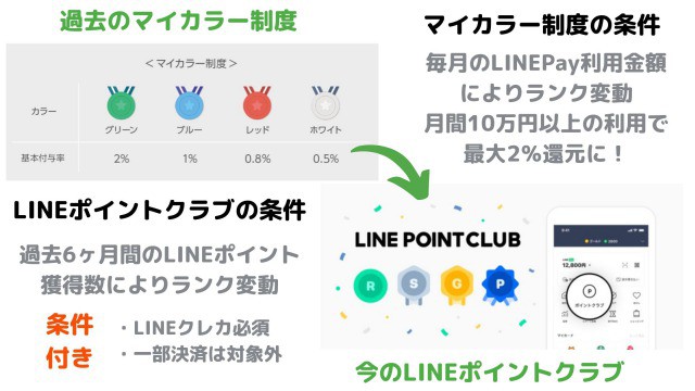 LINEマイカラー制度 LINEポイントクラブ