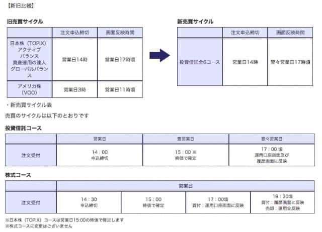 永久不滅ポイント運用のスケジュール変更 20201105