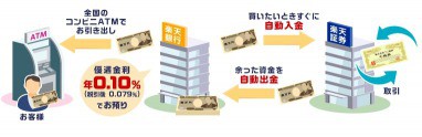 楽天銀行 自動スイープ機能