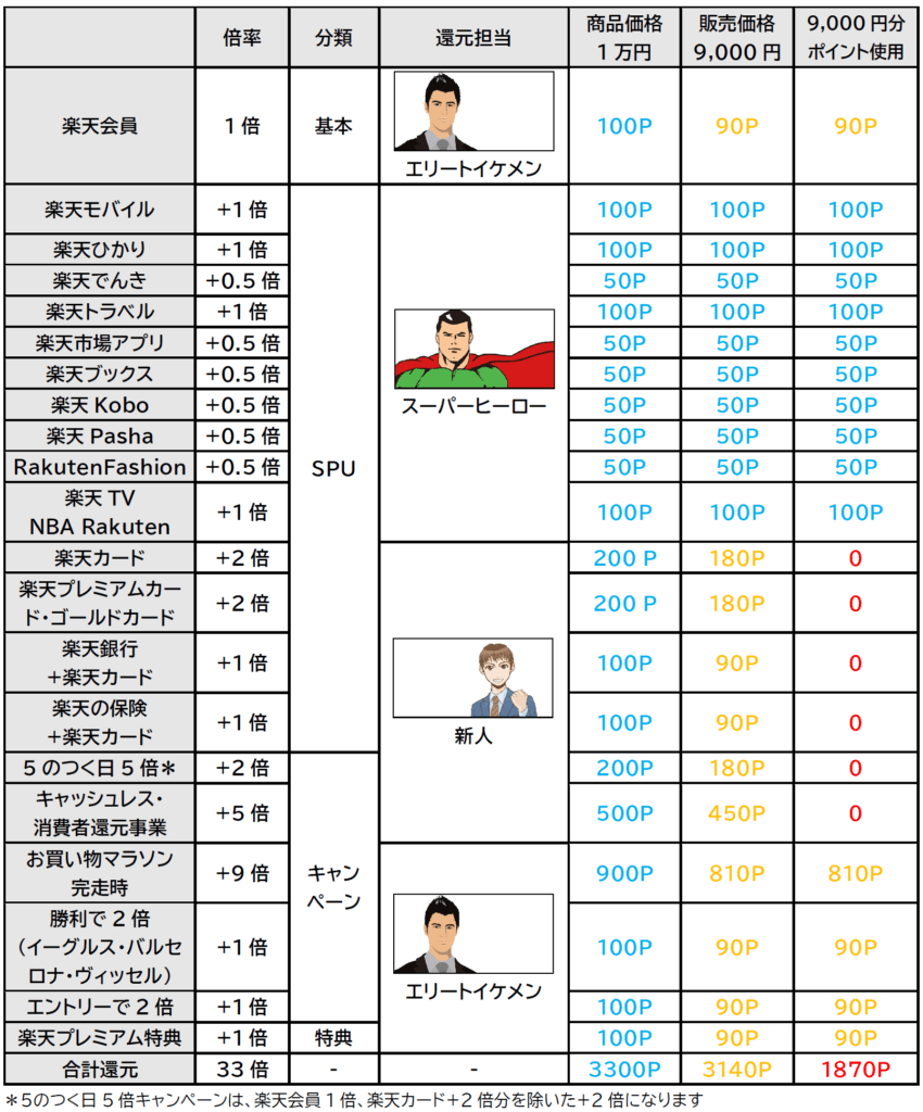 楽天ポイントの比較表