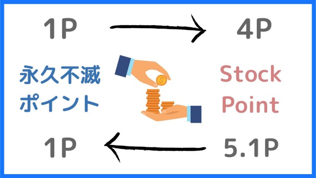 永久不滅ポイントの株式コースの交換レート