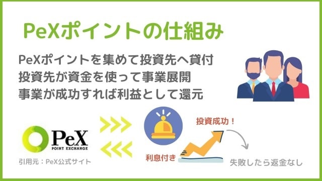 PeXポイント投資 仕組み