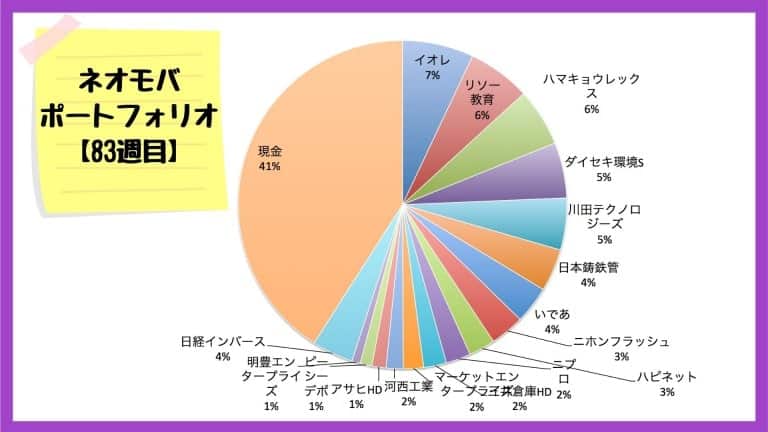 ネオモバでの保有銘柄・ポートフォリオ【2020年12月18日】