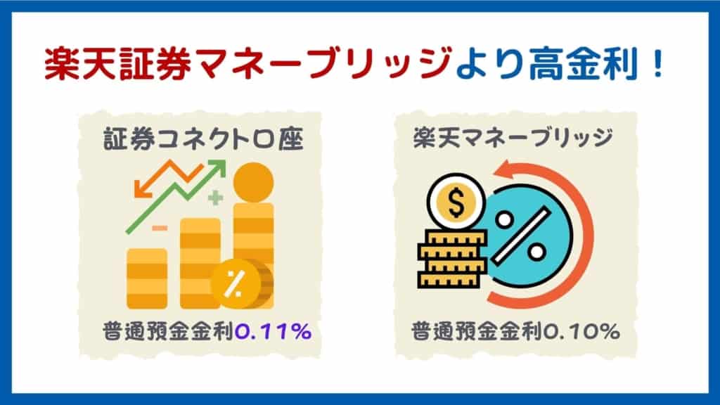 GMOクリック証券メリット:証券コネクト口座の金利0.11%は楽天証券マネーブリッジ よりも高い
