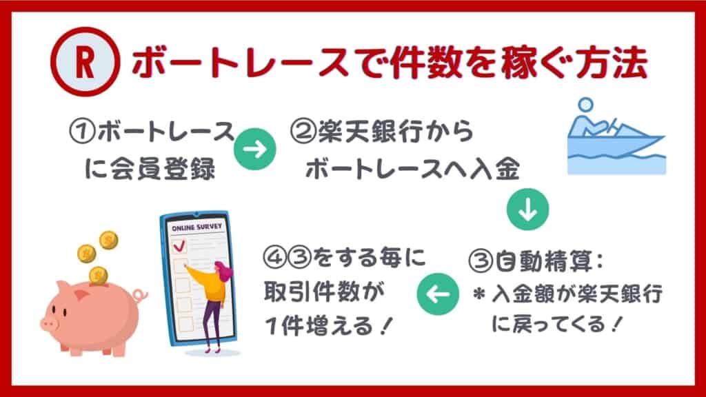 攻略 裏ワザ3選 楽天銀行ハッピープログラムの件数稼ぎ 2021最新版 マネーの研究室