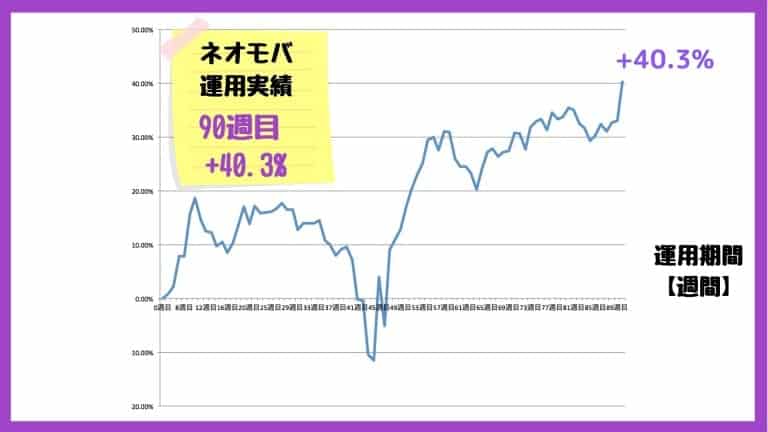 ネオモバのパフォーマンス【損益率】