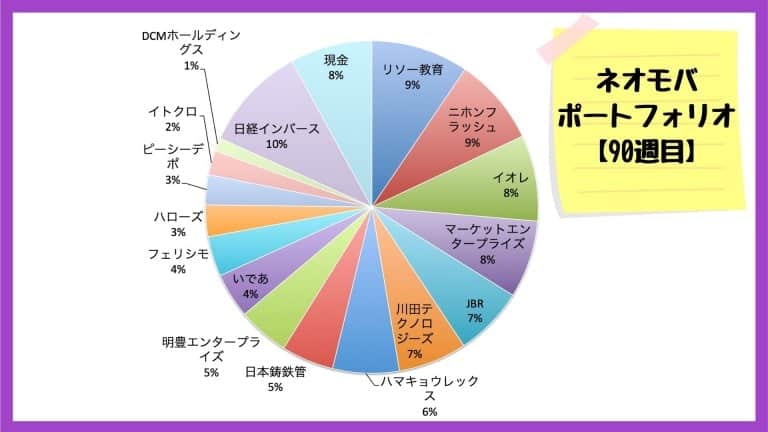 ネオモバでの保有銘柄・ポートフォリオ【2020年2月5日】