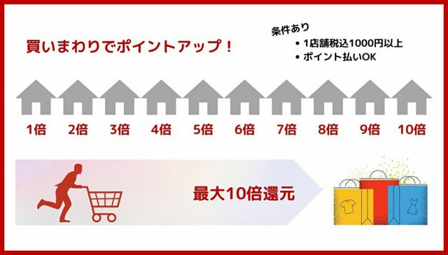 楽天お買いものマラソンの買いまわりの図