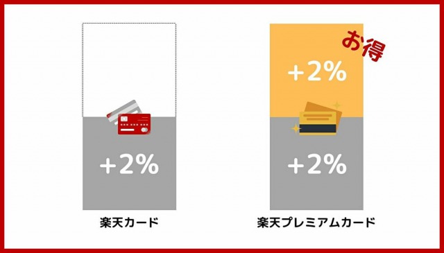 楽天プレミアムカードと楽天カードの基本還元の比較