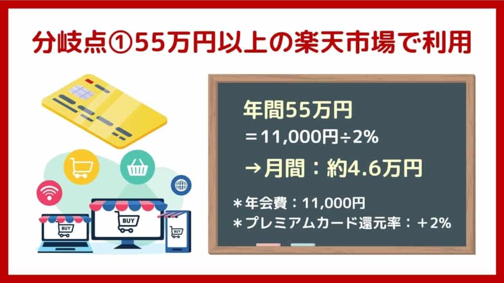 損益分岐点1:楽天市場で年間55万円のお買い物
