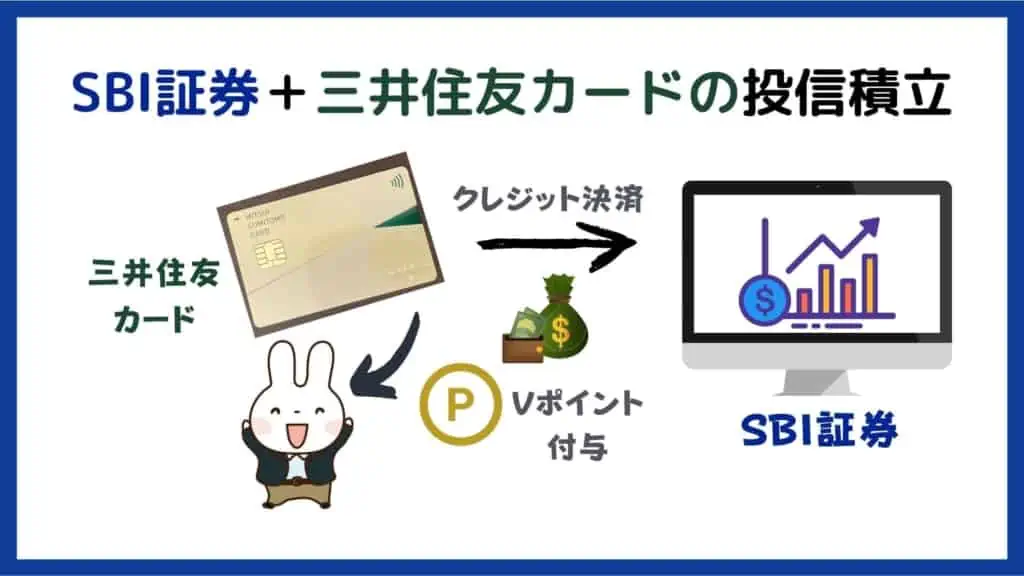 SBI証券×三井住友カード「投資信託の積立」
