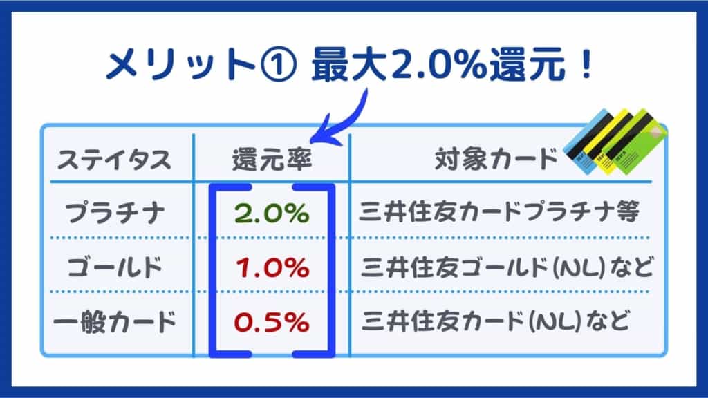 最大2.0%のVポイント還元｜SBI証券×三井住友カード投信積立のメリット