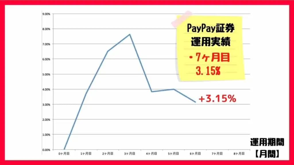 PayPay証券の運用実績・パフォーマンス（月間）