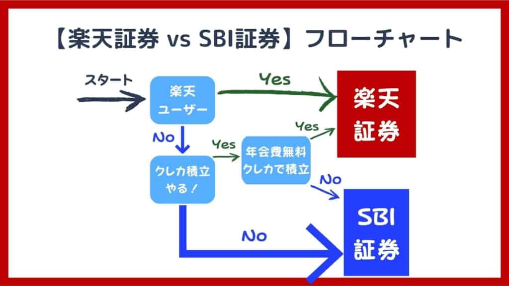 【楽天証券 vs SBI証券】つみたてNISA版フローチャート