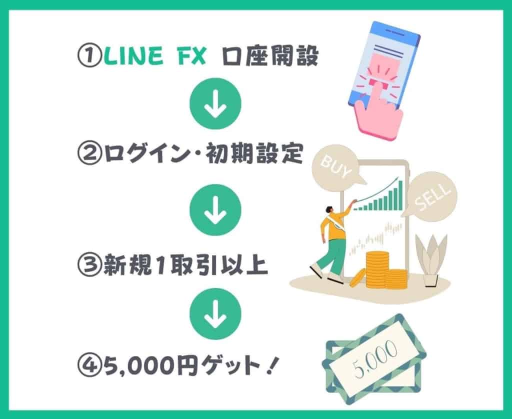 LINE FX口座開設キャンペーンで5,000円をもらうやり方（手順・流れ）