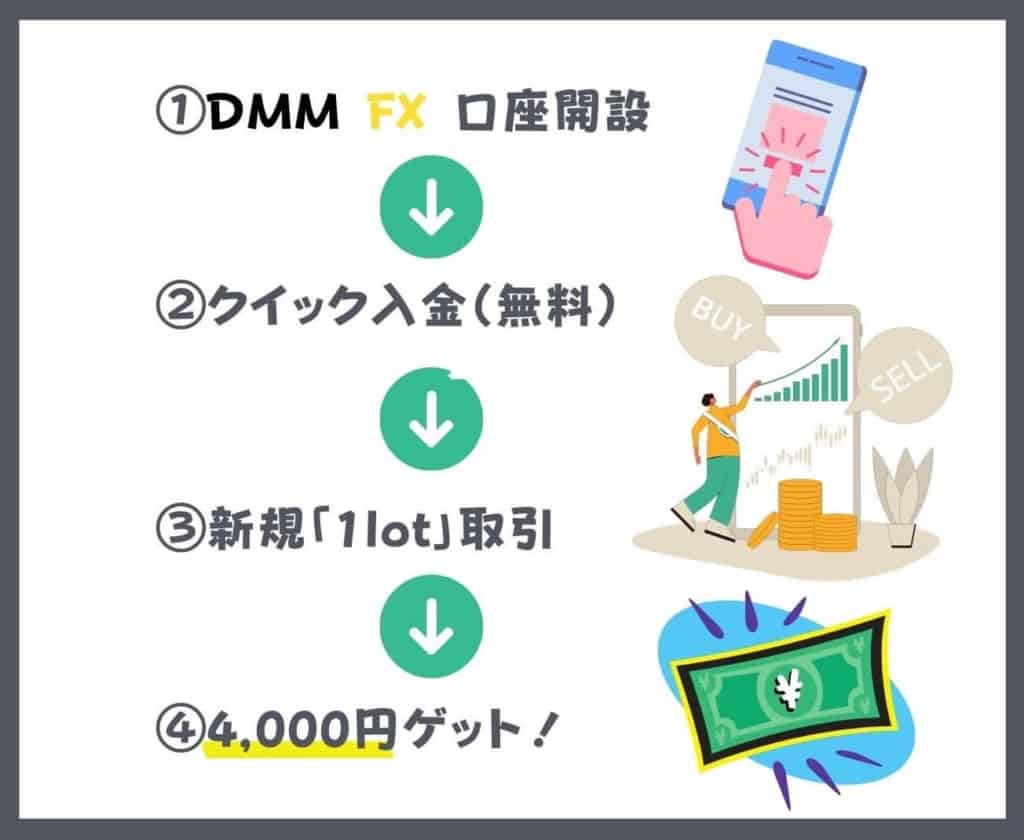【タイアップ】DMM FX キャンペーンで4,000円をもらうまでの流れ・手順