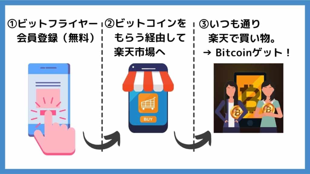 【ビットフライヤー】楽天市場の買い物でビットコインを貯める方法・手順