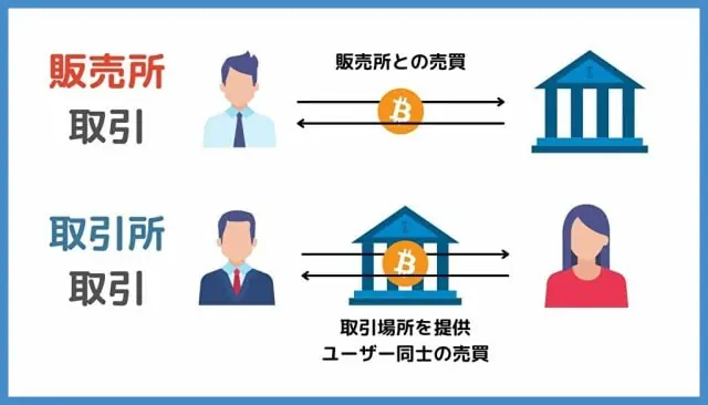 取引所に存在する2つの取引方法