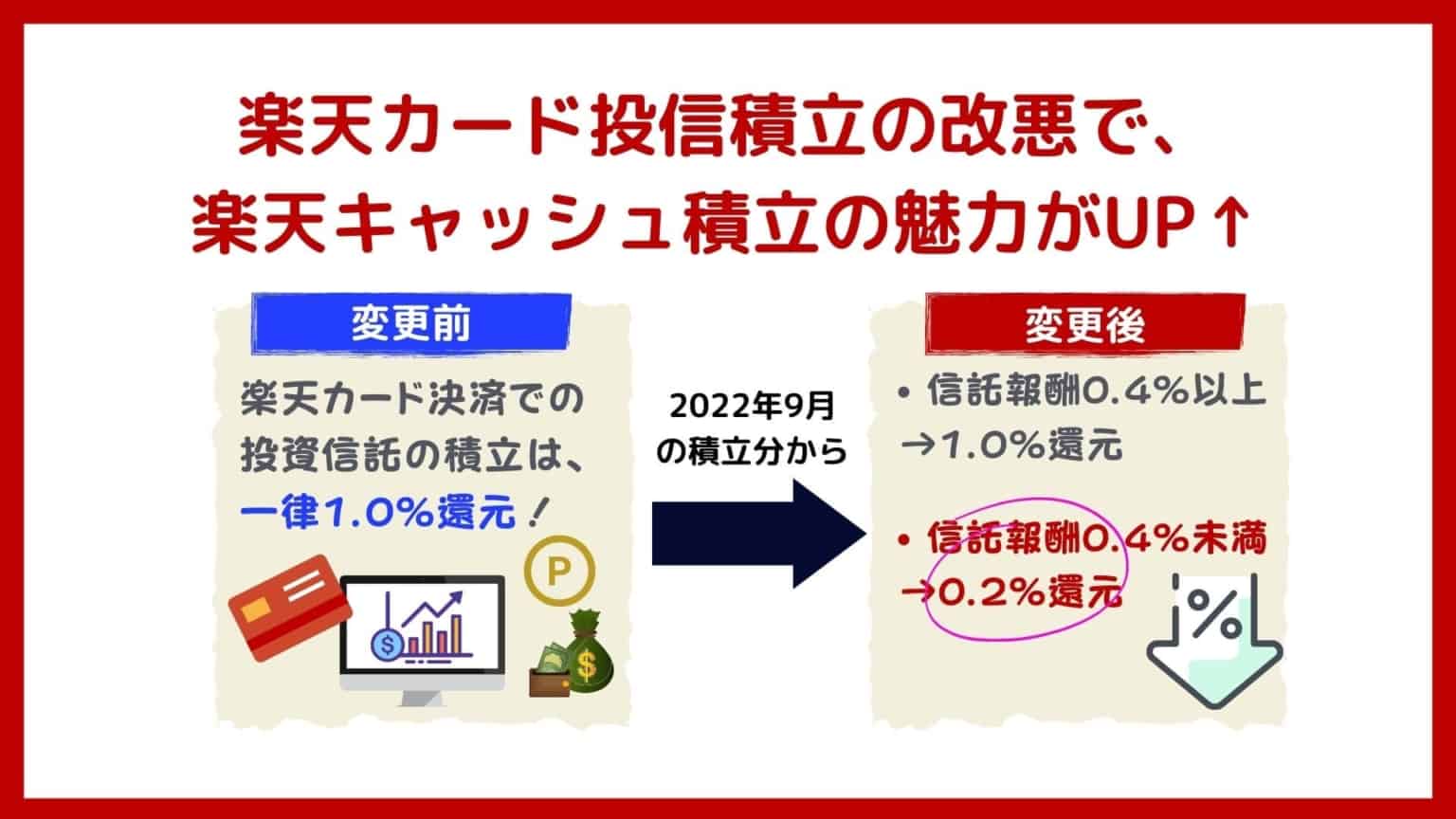 【3%以上還元】楽天キャッシュでお得に投資信託の積立をするやり方｜楽天証券 | マネーの研究室