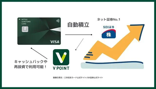 三井住友カードでSBI証券のクレカ積立投資が可能！